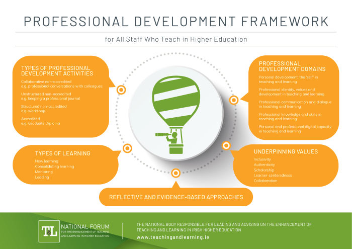 Professional Development Framework Overview - National Forum for the ...